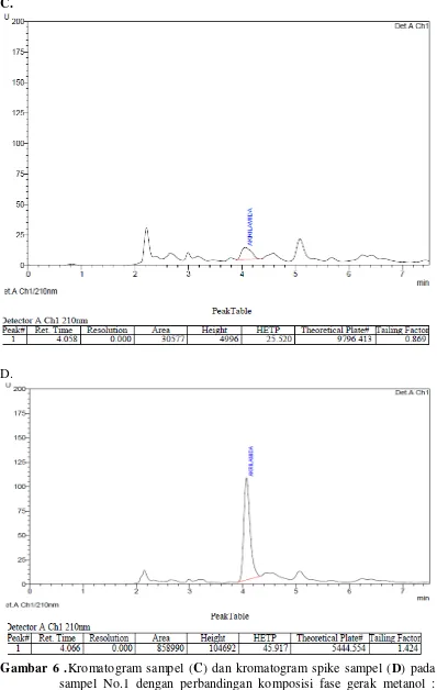 Gambar 6 .Kromatogram sampel (C) dan kromatogram spike sampel (D) pada sampel No.1 dengan perbandingan komposisi fase gerak metanol : larutan asam fosfat 0,1 % (10 : 90), laju alir 1 ml/menit dan panjang  gelombang  210 nm
