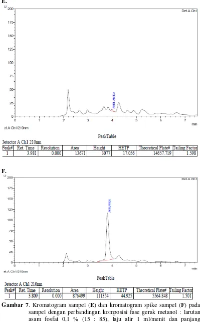 Gambar 7. Kromatogram sampel (E) dan kromatogram spike sampel (F) pada sampel dengan perbandingan komposisi fase gerak metanol : larutan asam fosfat 0,1 % (15 : 85), laju alir 1 ml/menit dan panjang  gelombang  210 nm