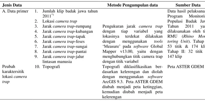 Tabel 1.  Jenis data dan metode pengumpulan data 