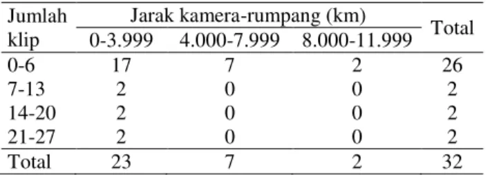 Tabel 3.  Jumlah  klip  badak  dan  jarak  antar  kamera  dengan rumpang pada tahap II 