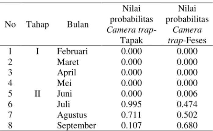 Tabel 6.  Hasil uji chi-square antara jumlah klip dengan  jarak camera trap-tapak dan camera trap-feses  pada tingkat kepercayaan 95% 
