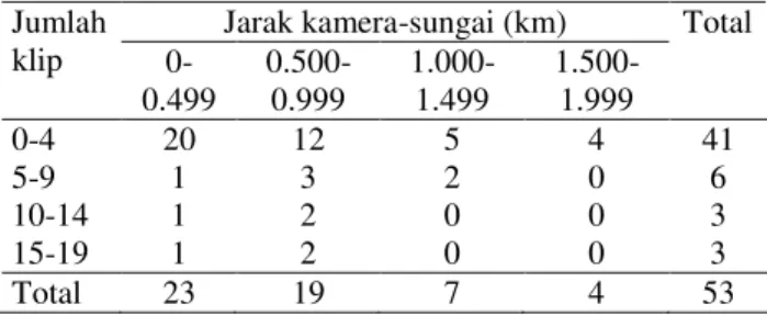 Tabel 7.  Jumlah  klip  badak  dan  jarak  antar  kamera  dengan sungai pada tahap I 