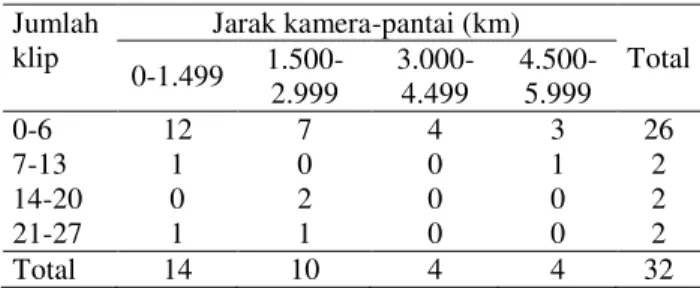 Tabel 10.  Jumlah  klip  badak  dan  jarak  antar  kamera  dengan pantai pada tahap II 