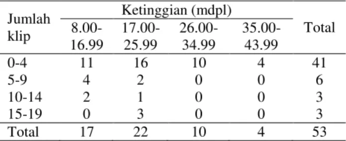 Tabel 16.  Jumlah  klip  badak  dan  ketinggian  pada  tahap  II  Jumlah  klip  Ketinggian (mdpl)  Total  14.00-40.99   41.00-67.99   68.00-94.99   95.00-121.99  0-6  12  8  3  3  26  7-13  0  1  1  0  2  14-20  0  1  0  1  2  21-27  2  0  0  0  2  Total  