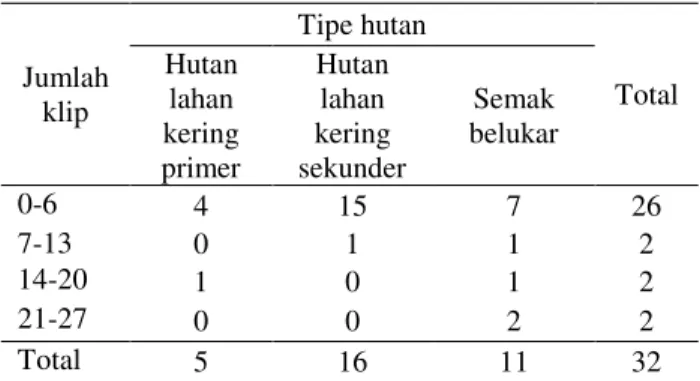 Tabel 18.  Jumlah klip badak dan tipe hutan pada tahap II 