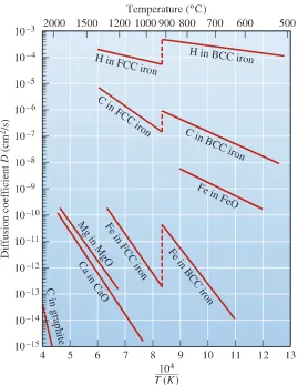 Figure 5-12The diffusion coefficient metals and ceramics. In this Arrhenius plot, D as a function of reciprocal temperature for someD represents the rate of the diffusion process