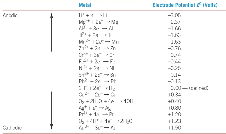 TABLE 23-1 I The standard reduction potentials for selected elements and reactions