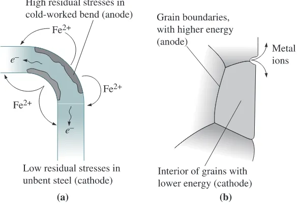 Figure 23-8Examples of stress cells. (a) Cold work required to bend a steel bar introduceshigh residual stresses at the bend, which then is anodic and corrodes