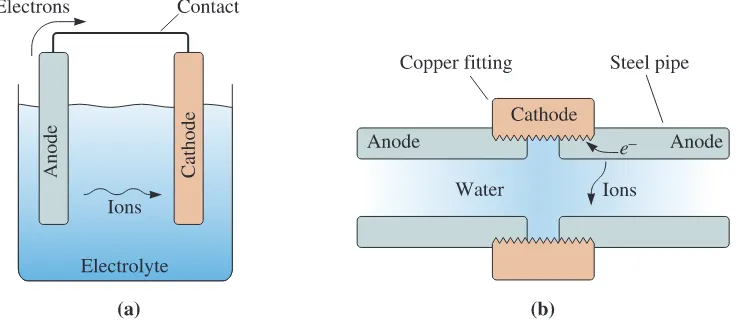 Figure 23-3 The components in an electrochemical cell: (a) a simple electrochemical cell and(b) a corrosion cell between a steel water pipe and a copper fitting.