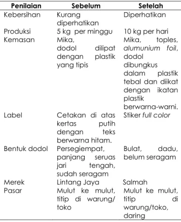 Tabel 1.  Perbandingan Produksi Dodol Pidada  Sebelum dan Sesudah Pelatihan 