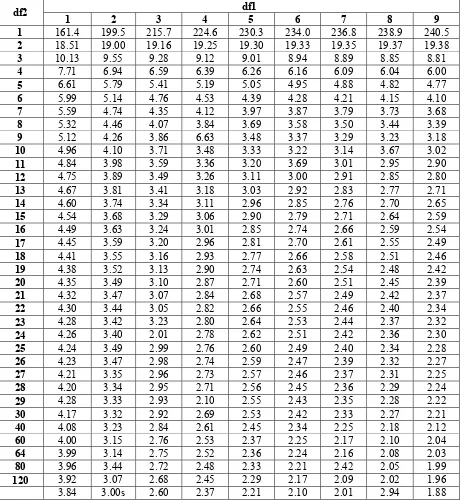 Tabel nilai F untuk analisis variansi (0.05) 