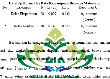 Tabel 4.3 Hasil Uji Normalitas Data Kemampuan Disposisi Matematis 