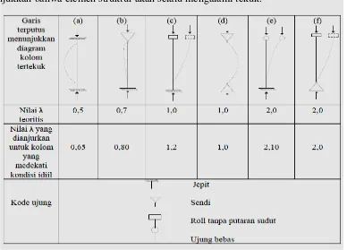 Tabel 2.8 Nilai kekakuan dalam berbagai jenis perletakan kolom 