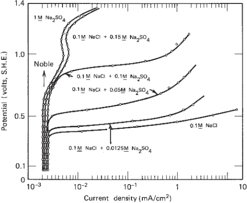 Figure 6.8.    Potentiostatic polarization curves for 18 – 8 stainless steel in 0.1 M NaCl showing increasingly noble values of the critical pitting potential with additions of Na 2 SO 4 , 25 ° C