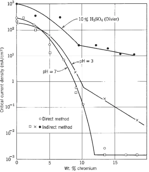 Figure 6.11. Proceedings, 6th Meeting, International Committee on Electrochemistry, Thermodynamics,  and Kinetics3% Na    Critical current densities for passivation of chromium – iron alloys in deaerated 2 SO 4 at pH 3 and 7, 25 ° C  [8] ; data in 10% H 2 