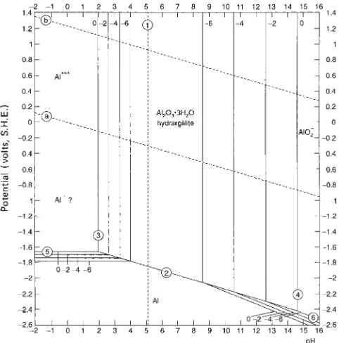 Figure 4.3. of Electrochemical Equilibria in Aqueous Solutions   Pourbaix diagram for the aluminum – water system at 25 ° C  [2] 