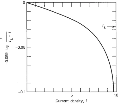 Figure 5.4.    Dependence of concentration polarization at a cathode on applied current density