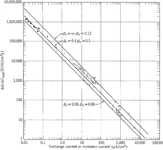 Figure 5.10. observed corrosion or exchange current densities  [9] . ( Copyright ASTM INTERNATIONAL