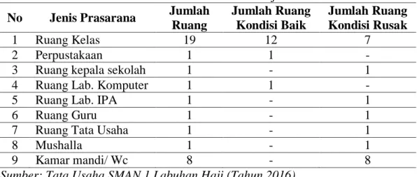 Tabel 4.2 Sarana dan Prasarana SMAN 1 Labuhan Haji  No  Jenis Prasarana  Jumlah 