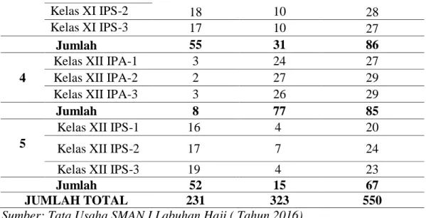 Tabel 4.4 Data Guru SMAN 1 Labuhan Haji 