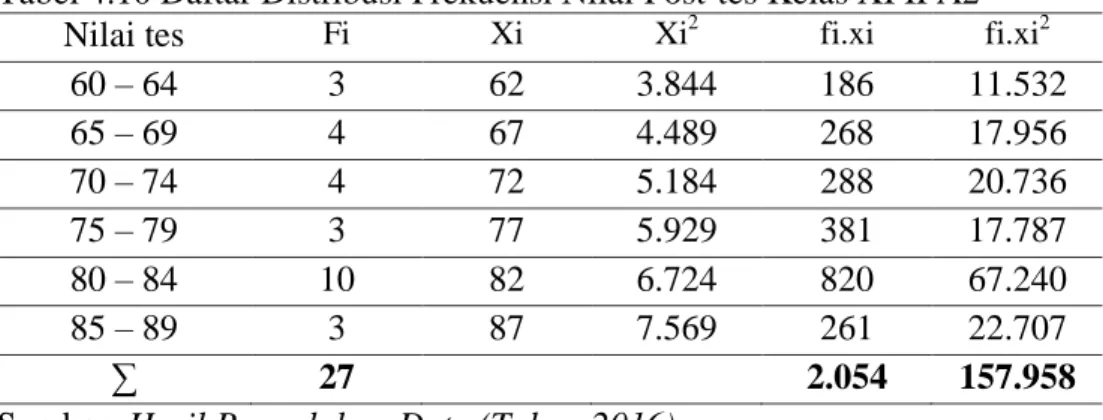 Tabel 4.10 Daftar Distribusi Frekuensi Nilai Post-tes Kelas XI IPA2  Nilai tes  Fi  Xi  Xi 2  fi.xi  fi.xi 2  