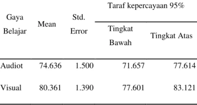 Tabel 6. Tabel Estimated Marginal Means  