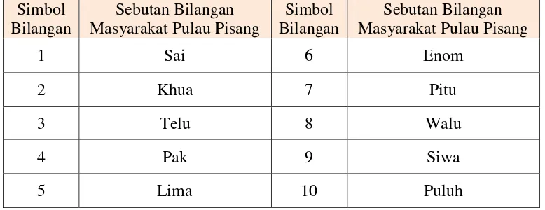 Tabel 3 : Penyebutan Bilangan 1-10 Masyarakat Pulau Pisang 
