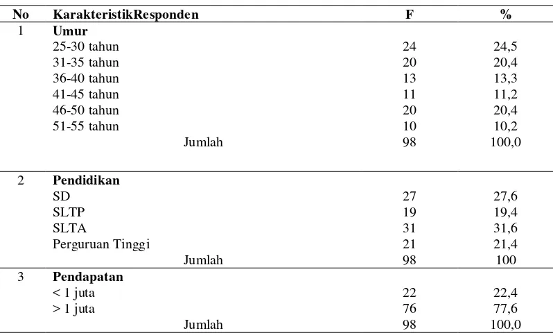 Tabel 4.1. Distribusi Karakteristik Responden 
