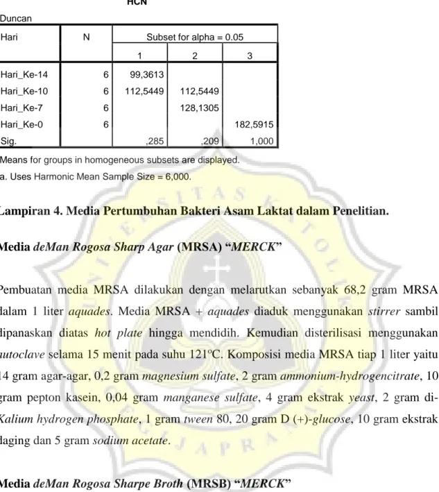 Tabel 16. Tabel Duncan Total HCN dari Fermentasi dalam Larutan Garam 5% 