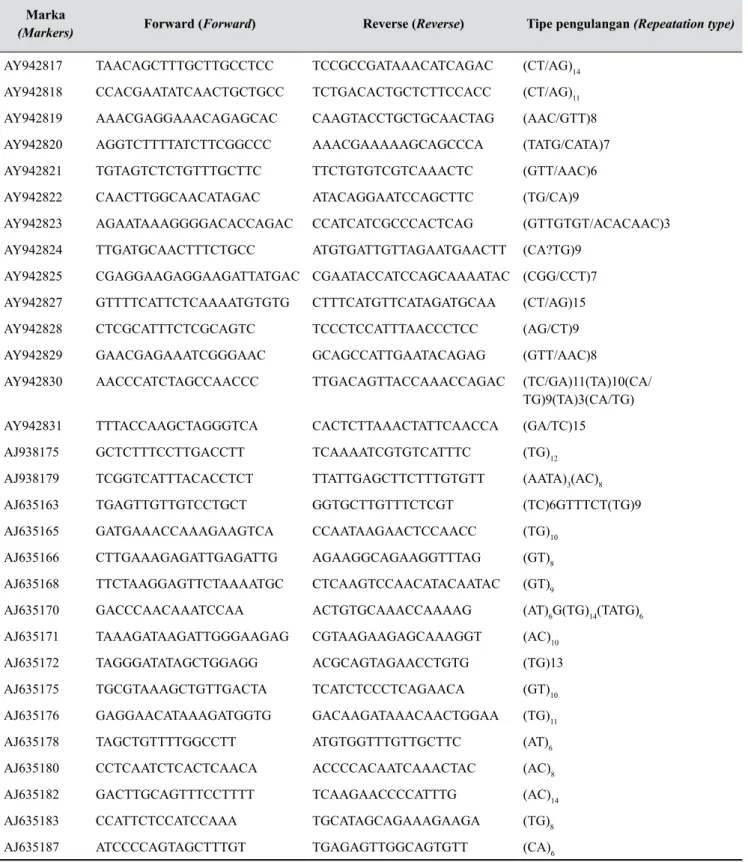 Tabel 2.   Daftar sekuen dan tipe pengulangan marka mikrosatelit yang digunakan untuk analisis molekuler  (List of sequence and repeatation type of microsatellite markers  used for molecular analysis) (Duval 