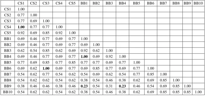 Tabel 2 : Matriks Kesamaan Genetik (CS1-CS5 = Jagung Karotenoid Syn 3 asal CIMMYT, BB1-BB10 =  Jagung Lokal Biralle Bakka Didi Asal Takalar, Sulawesi Selatan) 