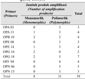 Tabel 1.   Jumlah produk amplifikasi pada be- be-berapa klon bawang putih (Number  of amplification products of  several  garlic clones)