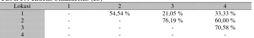 Tabel 3.4 Indeks Similaritas (IS) 