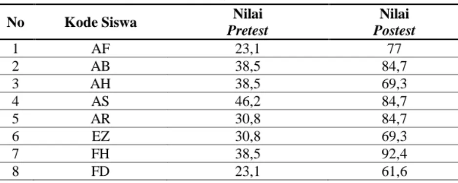 Tabel 4.1 Nilai  Pretest dan Posttest Siswa 