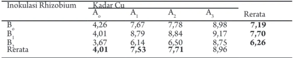 Tabel 6.  Kandungan Cu pada biji Arachis hypogaea perlakuan kombinasi pemberian  