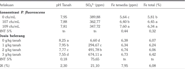 Tabel 1. Rata-rata pH dan kadar hara tanah pada perlakuan P. fluorescens dan belerang