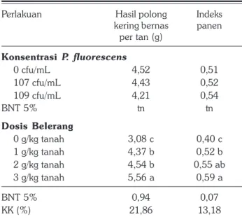 Tabel 3. Rata-rata hasil polong kering bernas dan indeks panen kacang tanah pada perlakuan P.