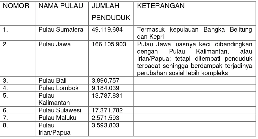 Table 1. sumber :  Badan Pusat Statistik Republik Indonesia (Statistics Indonesia of The Republic Indonesia),2009