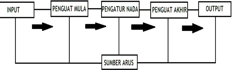 Gambar 2.11 Blok diagram bagian-bagian Pada Amplifier 