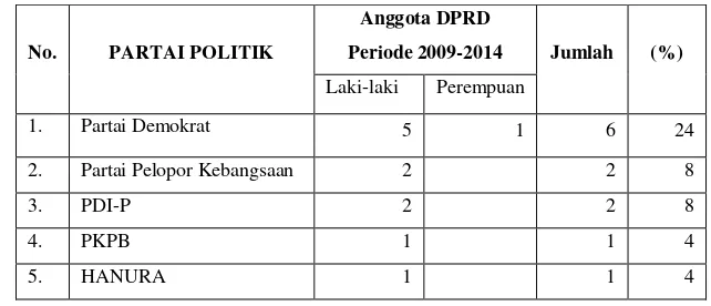 Tabel 2.2 Banyak Anggota DPRD Menurut Partai Politik  