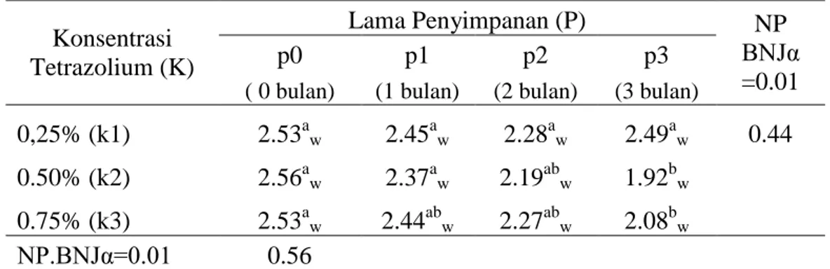 Tabel  4.  Rata-rata  tingkat  kecerahan  warna  bagian  pinggir  kotiledon  (data  skoring)  pada  perlakuan  interaksi  lama  penyimpanan  dengan  konsentrasi tetrazolium  Konsentrasi   Tetrazolium (K)  Lama Penyimpanan (P)  NP  BNJα  =0.01 p0 p1 p2 p3 