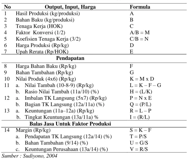 Tabel 1. Perhitungan Nilai Tambah dengan Menggunakan Metode Hayami 