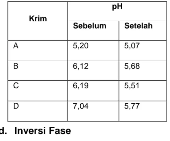 Tabel  5.  Pengujian  pH  Krim  sebelum  dan  setelah kondisi dipercepat 