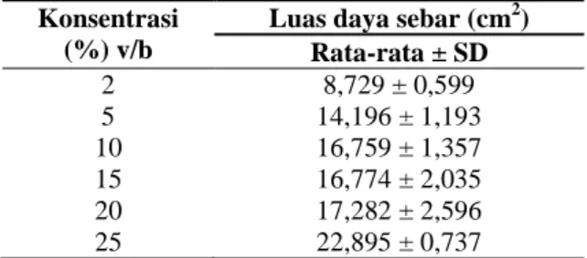 Tabel V. Data uji sifat fisik daya sebar   Konsentrasi 