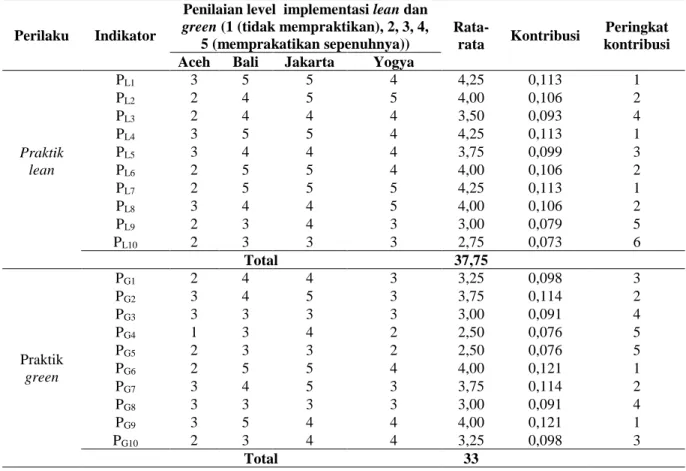 Tabel  3.  Hasil  penilaian  implementasi  lean  dan  green  dari  masing-masing  SMEs  cokelat  bean  to  bar  dalam  rangking dan bobot 