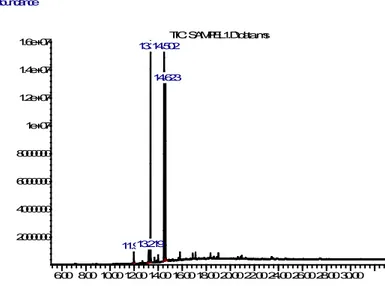 GAMBAR 10. Kromatogram GC MS biodiesel produk pada kondisi perbandingan pelarut  Heksana : Metanol sebesar 1:5  pada 