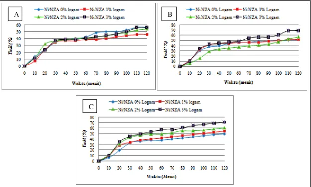 Gambar  3.1 Pengaruh  Waktu  Pirolisis  terhadap  Yield Bio-oil  pada Variasi  Logam  Nikel  (Ni)  dan Penggunaan  Katalis  Ni/NZA  Berat  Biomassa  (A)4%,  (B)6% dan (C)8%
