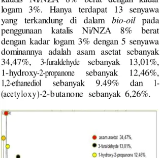 Gambar  3.2  Kromatogram  Bio-oil