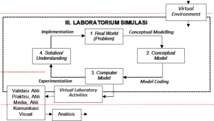 Gambar 1.  Model Virtual Laboratorium Virtual 