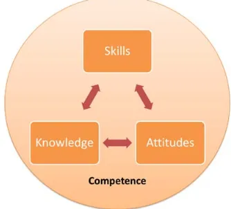 Fig. 1: ASK‐Competency Model 
